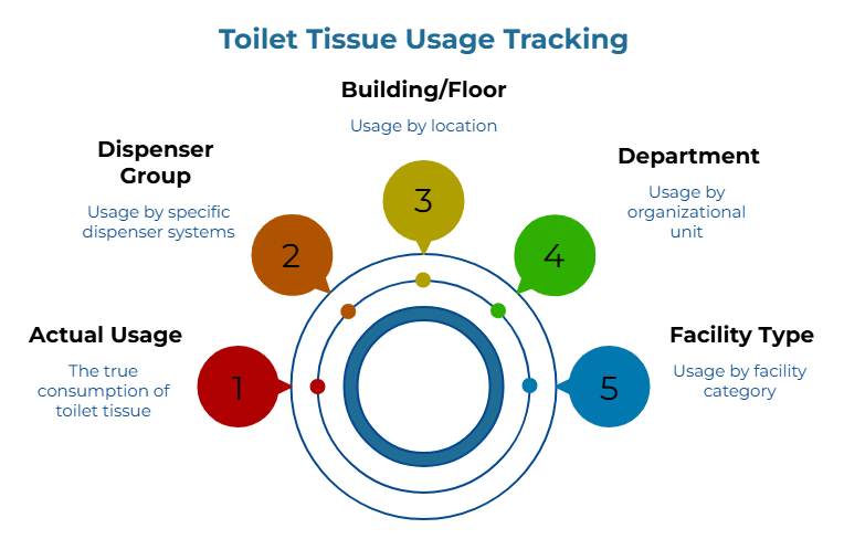 “Toilet Tissue Usage Tracking” showing five tracked metrics around a central circular target: true toilet tissue consumption, usage by dispenser system, location, organizational unit, and facility category.
