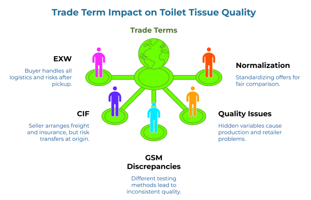 “Trade Term Impact on Toilet Tissue Quality” showing a central trade-terms hub linked to EXW, CIF, normalization, quality issues, and GSM discrepancies. It explains that trade terms shift logistics responsibility and hidden variables, affecting fair quote comparison and toilet tissue quality consistency.