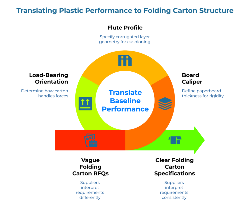 “Translating Plastic Performance to Folding Carton Structure” showing a circular process labeled “Translate Baseline Performance.” It highlights flute profile, board caliper, and load-bearing orientation, moving from vague folding carton RFQs to clear specifications suppliers can interpret consistently.