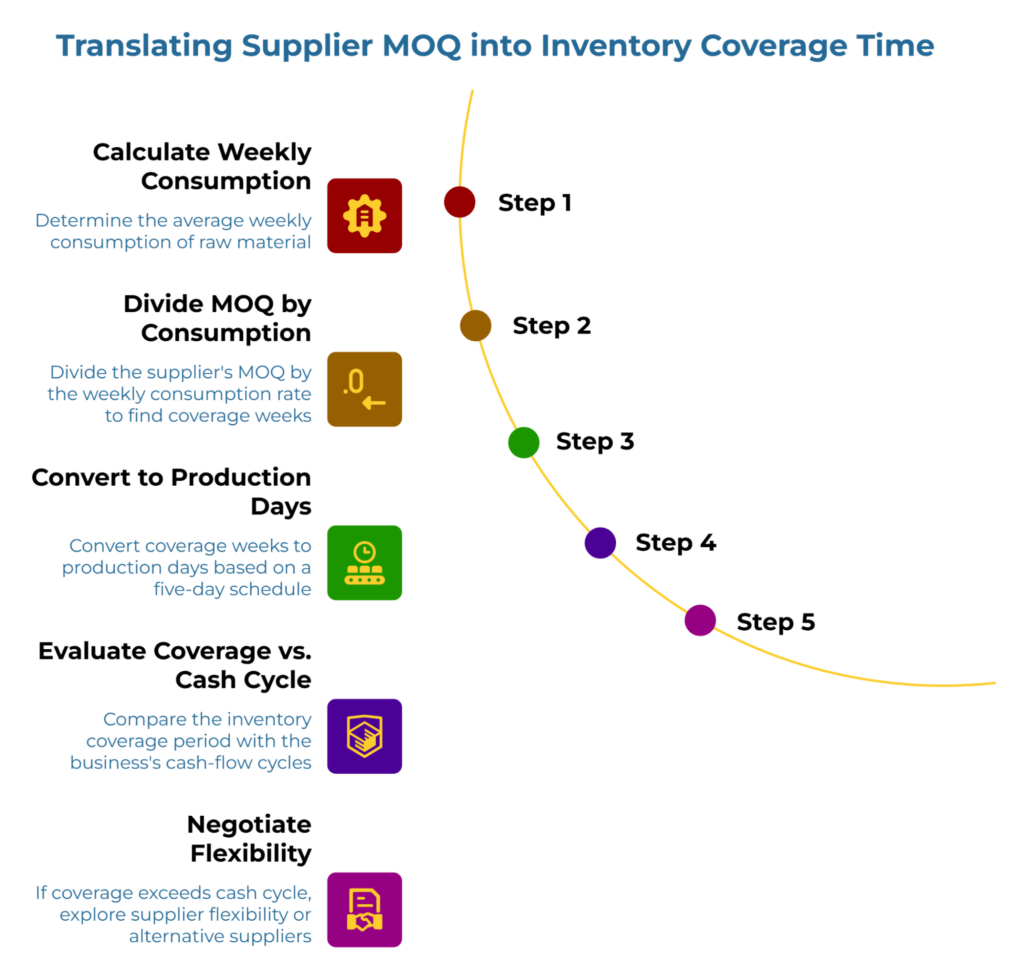 “Translating Supplier MOQ into Inventory Coverage Time” showing a five-step curved workflow. It explains calculating weekly raw material consumption, dividing supplier MOQ by that rate to find coverage weeks, converting coverage to production days, comparing it with the cash cycle, and negotiating flexibility if coverage is too long.
