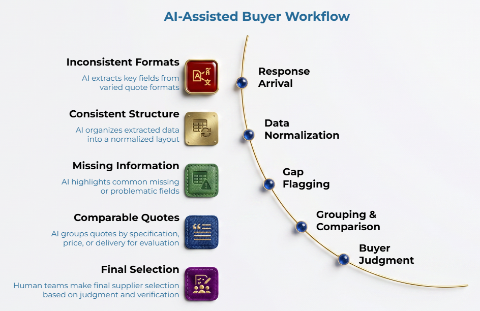 “AI-Assisted Buyer Workflow” showing five steps where AI turns inconsistent quote formats into structured data, flags missing information, groups comparable quotes, and supports final human supplier selection through judgment and verification.