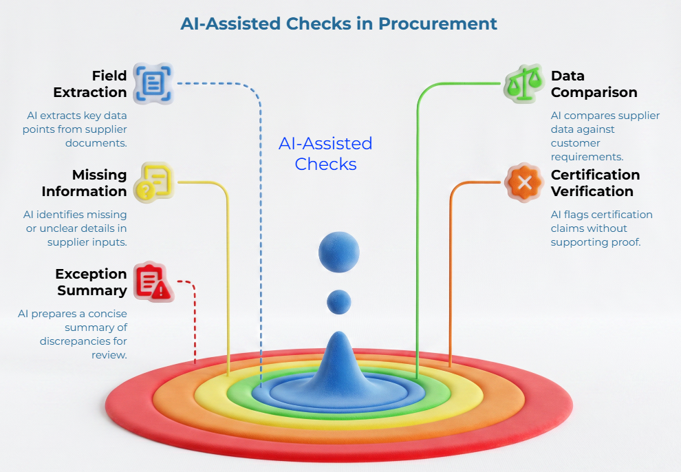 “AI-Assisted Checks in Procurement” showing a central AI check hub with linked functions: field extraction, missing information detection, exception summary, data comparison, and certification verification for supplier document review.