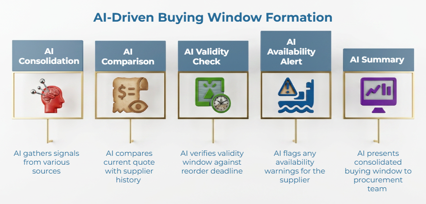 “AI-Driven Buying Window Formation” showing five AI steps: consolidation, comparison, validity check, availability alert, and summary, turning quote signals into a consolidated procurement buying window with key metrics and warnings.