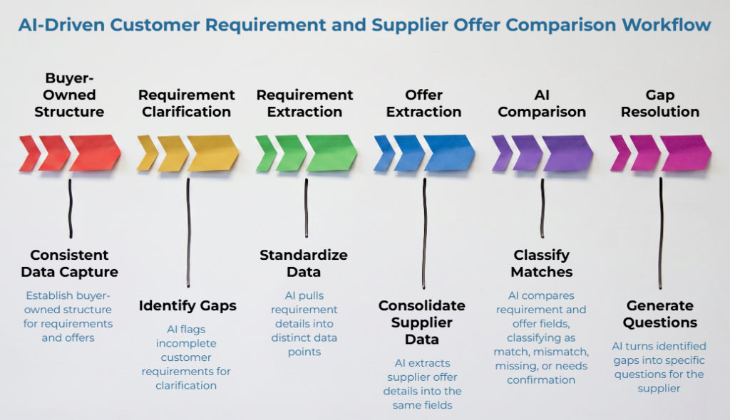“AI-Driven Customer Requirement and Supplier Offer Comparison Workflow” showing six steps: buyer-owned structure, requirement clarification, requirement extraction, offer extraction, AI comparison, and gap resolution through standardized data and supplier questions.