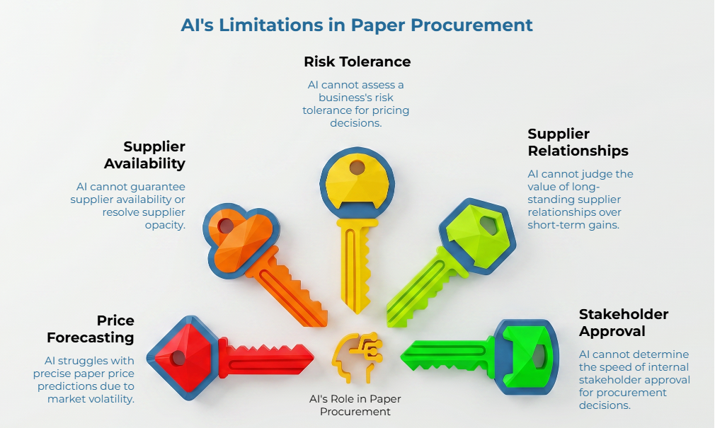 “AI’s Limitations in Paper Procurement” showing five colored keys around AI’s role: price forecasting, supplier availability, risk tolerance, supplier relationships, and stakeholder approval, highlighting where human judgment is still needed.