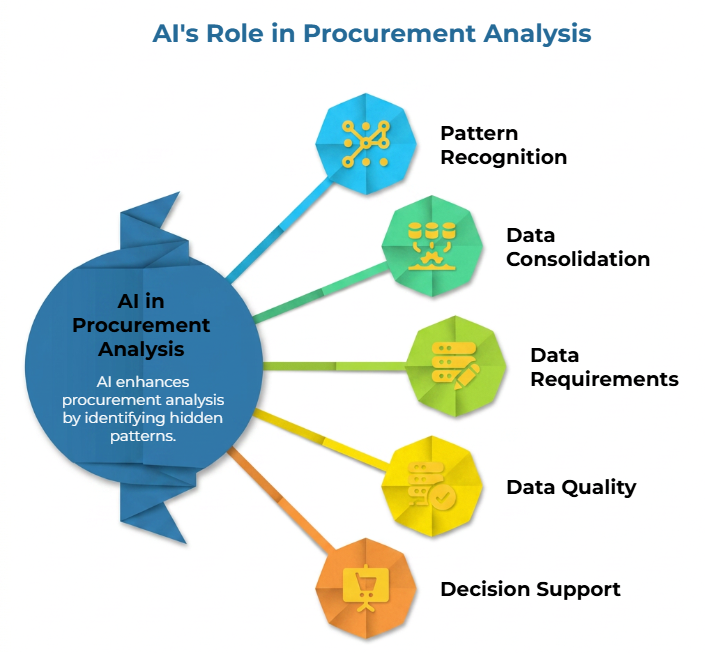 “AI’s Role in Procurement Analysis” showing AI as a central hub connected to five functions: pattern recognition, data consolidation, data requirements, data quality, and decision support, highlighting how AI finds hidden procurement patterns.