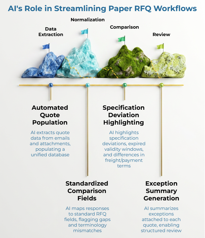 “AI’s Role in Streamlining Paper RFQ Workflows” showing a staged quote review path from data extraction to normalization, comparison, and review, with AI tasks: automated quote population, standardized fields, deviation highlighting, and exception summaries.