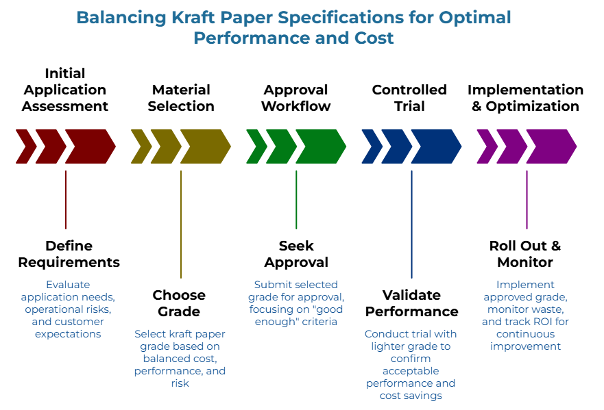 “Balancing Kraft Paper Specifications for Optimal Performance and Cost” showing five steps: evaluate application needs and risks, select a balanced grade, approve “good enough” criteria, trial lighter grades for savings, then monitor waste and ROI.