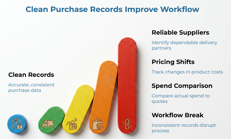 “Clean Purchase Records Improve Workflow” showing rising colored bars from clean records to reliable suppliers, pricing shifts, spend comparison, and workflow breaks, emphasizing how accurate, consistent purchase data supports better procurement decisions.