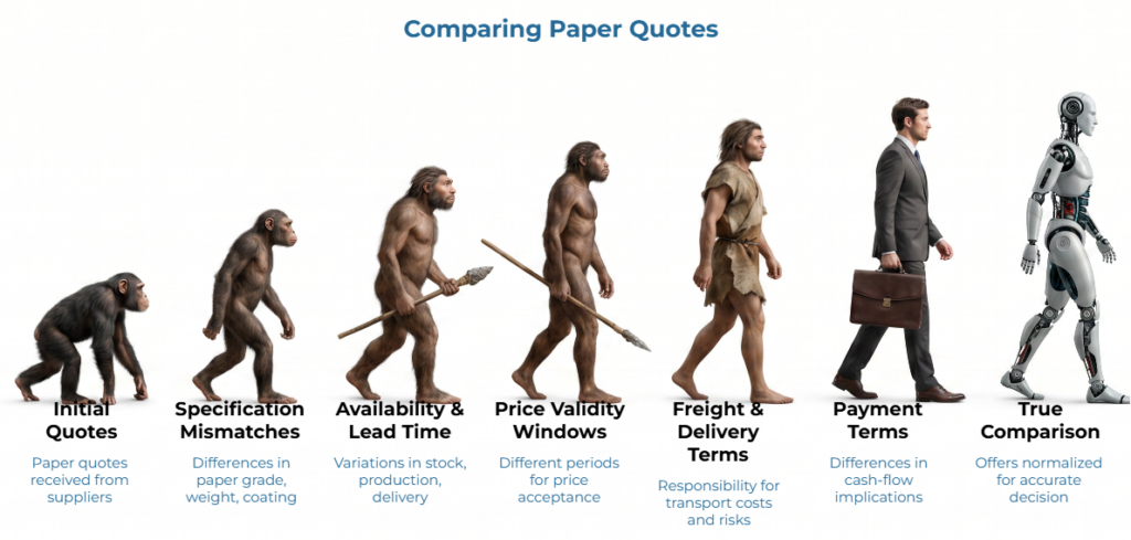 “Comparing Paper Quotes” showing an evolution-style sequence from initial supplier quotes to true comparison, highlighting specification mismatches, availability and lead time, price validity, freight and delivery terms, and payment terms.