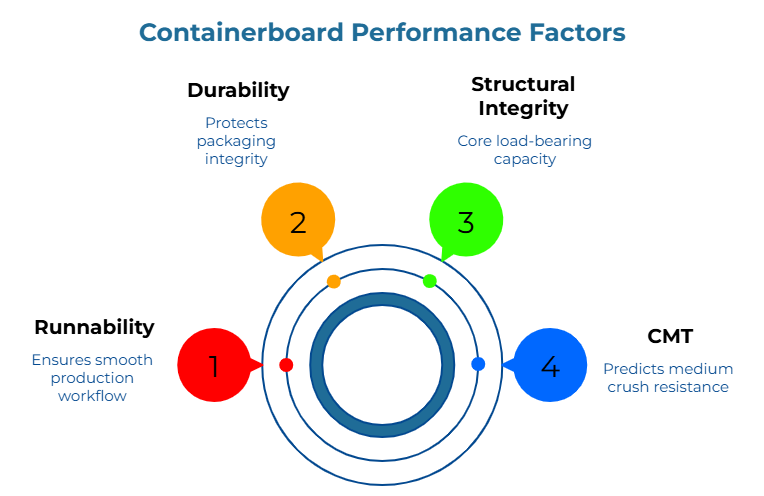“Containerboard Performance Factors” showing four key factors around a central target: smooth production workflow, packaging integrity protection, core load-bearing capacity, and medium crush resistance prediction.
