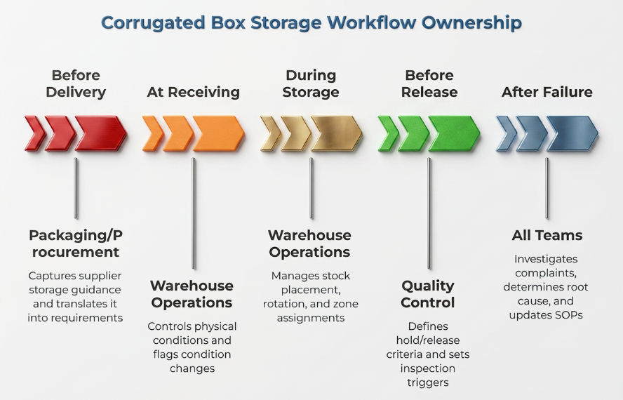 “Corrugated Box Storage Workflow Ownership” showing five stages: before delivery, receiving, storage, release, and failure review, with packaging/procurement, warehouse operations, quality control, and all teams assigned responsibilities.