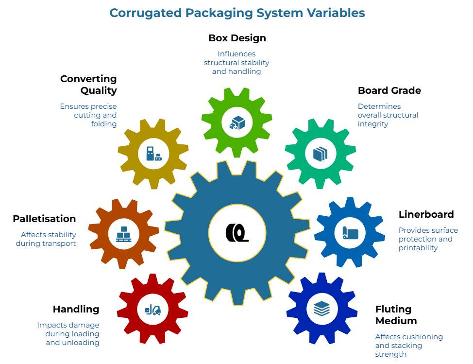 “Corrugated Packaging System Variables” showing interlocking gears for factors affecting box performance: structural integrity, surface protection and printability, cushioning and stacking strength, loading damage, transport stability, cutting and folding precision, and handling stability.