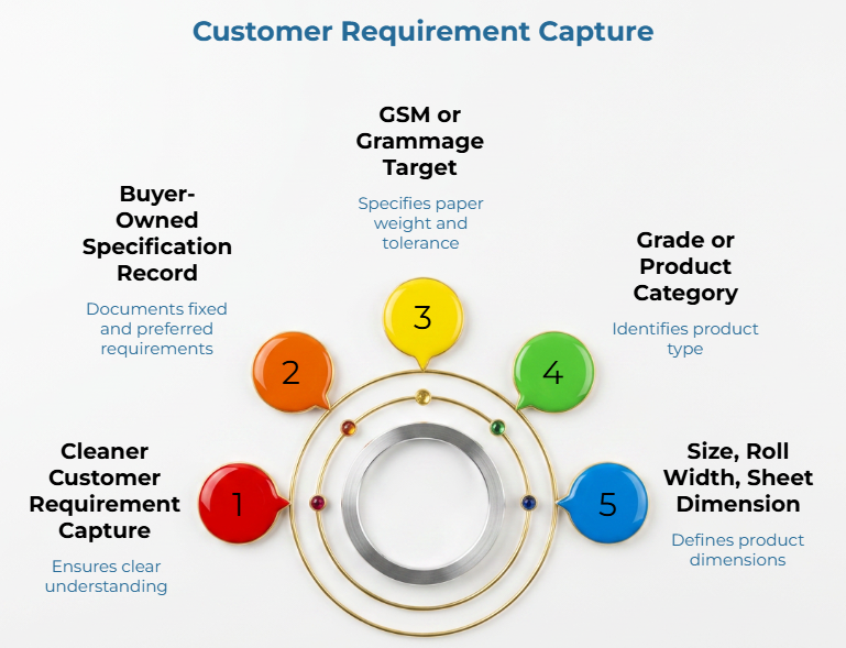 “Customer Requirement Capture” showing a circular workflow with five numbered fields: cleaner customer requirement capture, buyer-owned specification record, GSM or grammage target, grade or product category, and size, roll width, or sheet dimensions.
