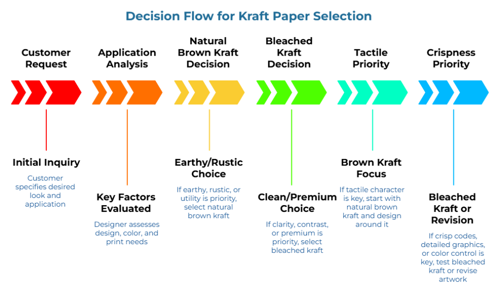 “Decision Flow for Kraft Paper Selection” showing six steps: define desired look and application, assess design and print needs, choose natural brown kraft for rustic utility, bleached kraft for clarity or premium contrast, natural brown for tactile character, and test or revise artwork for detailed graphics.