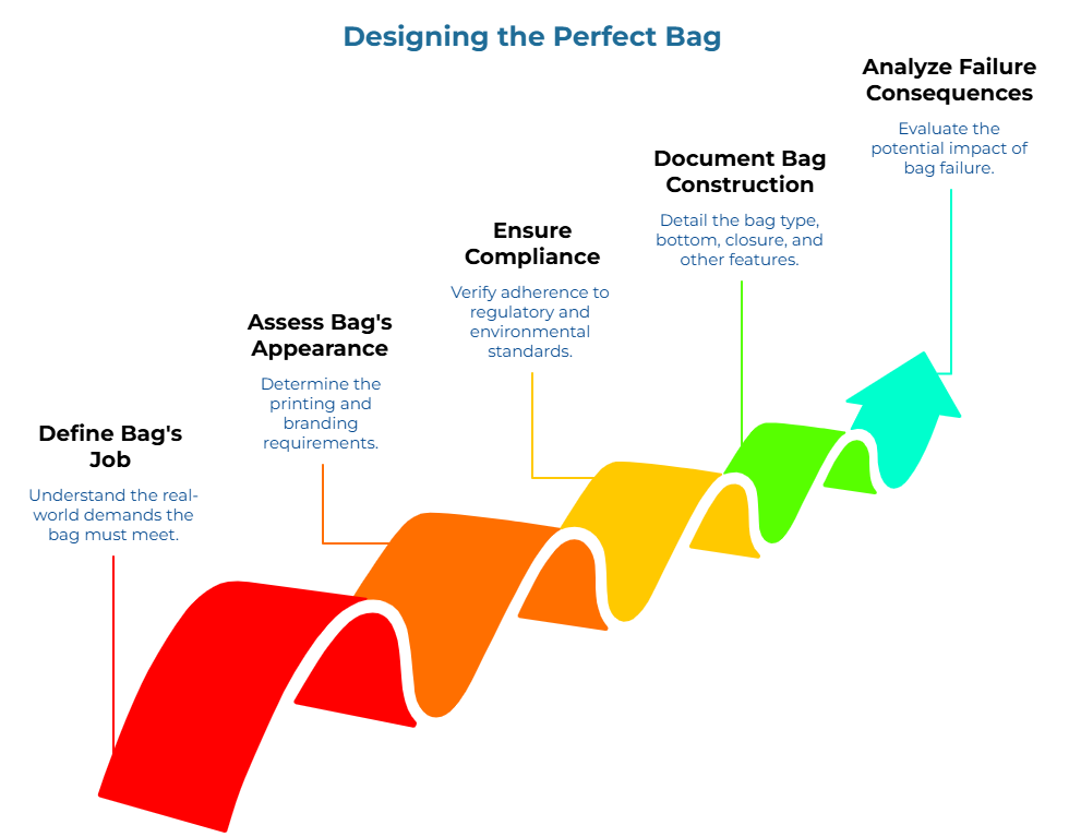 “Designing the Perfect Bag” showing a rising paper-strip process: define real-world bag demands, set printing and branding needs, verify regulatory and environmental compliance, specify bag type and closures, and evaluate the impact of possible bag failure.