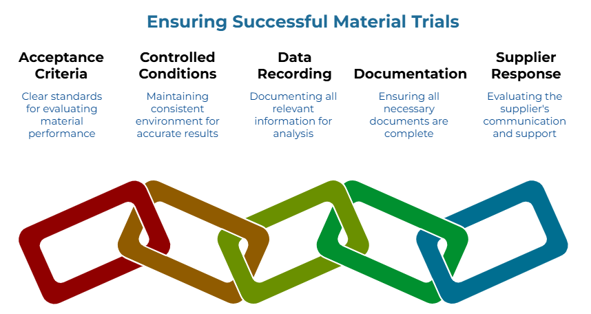 “Ensuring Successful Material Trials” showing five linked requirements: clear standards for material performance, consistent trial conditions, complete documentation for analysis, necessary documents, and supplier communication and support evaluation.