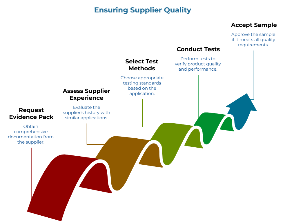 “Ensuring Supplier Quality” showing a rising paper-roll path with five steps: obtain supplier documentation, evaluate history with similar applications, choose suitable testing standards, verify product quality and performance, and approve the sample if requirements are met.