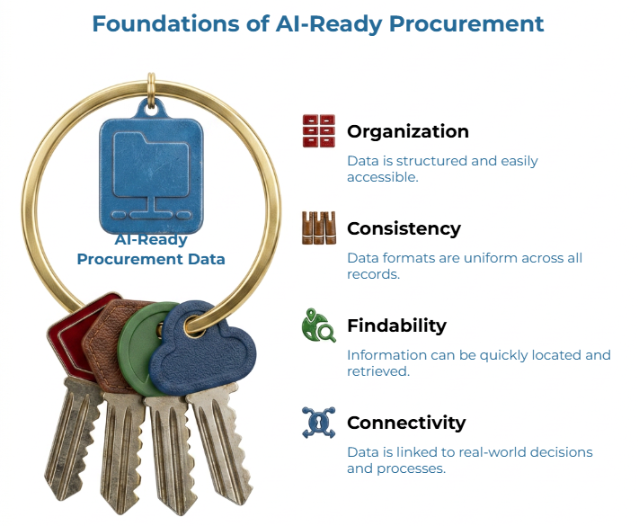 “Foundations of AI-Ready Procurement” showing keys labeled AI-ready procurement data and four foundations: organization, consistency, findability, and connectivity, explaining structured, uniform, searchable, decision-linked procurement data.