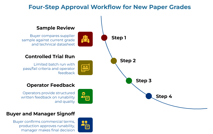 “Four-Step Approval Workflow for New Paper Grades” showing buyers compare samples and datasheets, run limited batch trials with feedback, collect operator notes on runnability and quality, then confirm commercial terms before final approval.