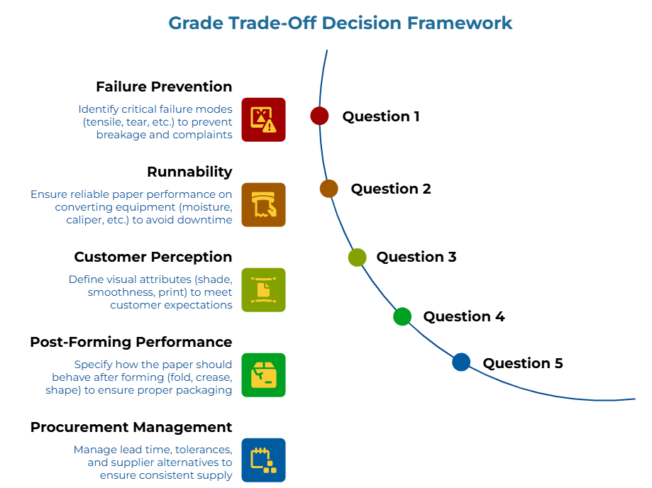 “Grade Trade Off Decision Framework” showing five paper-grade criteria: prevent critical failures, ensure converting equipment performance, meet visual expectations, control formed-package behavior, and manage lead time, tolerances, and supplier alternatives.