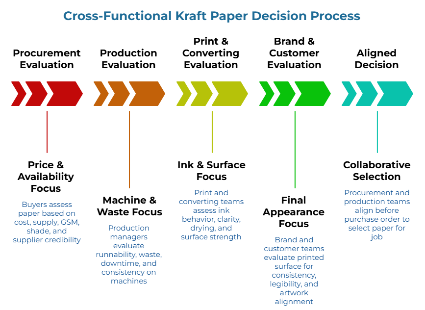 Cross Functional Kraft Paper Decision Process” showing five team inputs: buyers assess cost, supply, GSM, shade and supplier credibility; production reviews runnability; print teams check ink and surface behavior; brand teams evaluate legibility; and procurement aligns before purchase.
