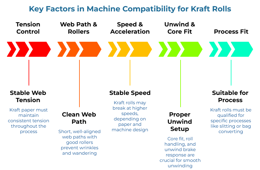 “Key Factors in Machine Compatibility for Kraft Rolls” showing five factors: consistent web tension, short aligned web paths with good rollers, break risk at higher speeds, core fit and unwind brake response, and qualification for slitting or bag converting processes.