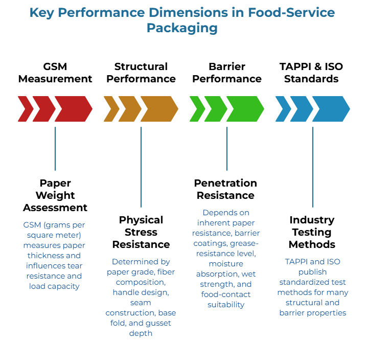“Key Performance Dimensions in Food-Service Packaging” showing four colored arrow groups for GSM, bag construction, performance requirements, and TAPPI/ISO test methods affecting strength, barriers, wet performance, and food-contact suitability.