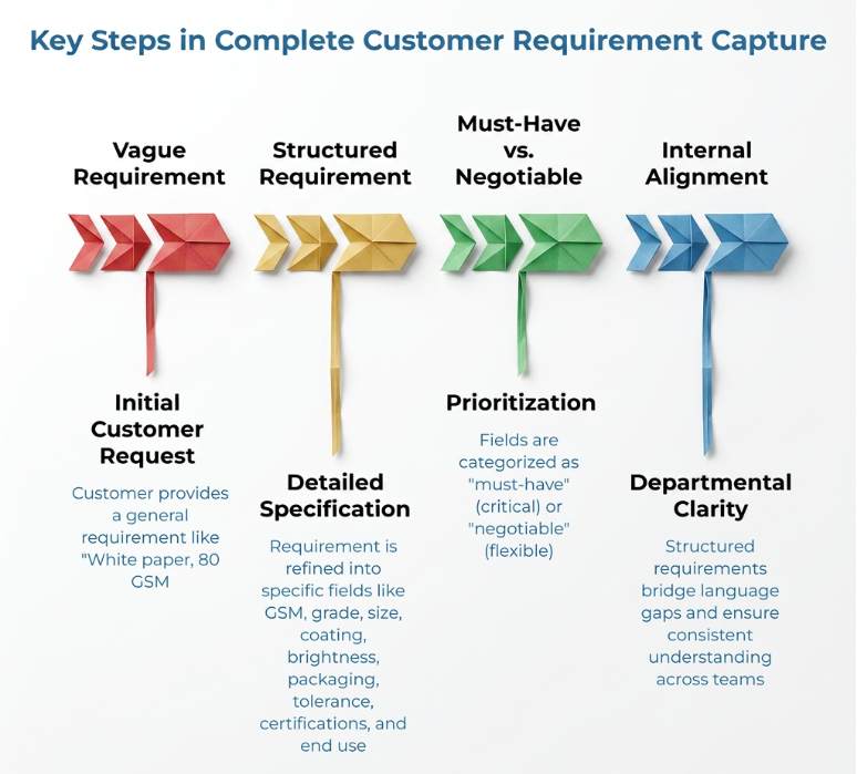 “Key Steps in Complete Customer Requirement Capture” showing four arrow stages: vague requirement, structured requirement, must-have vs. negotiable, and internal alignment, moving from initial customer request to detailed specification, prioritization, and departmental clarity.