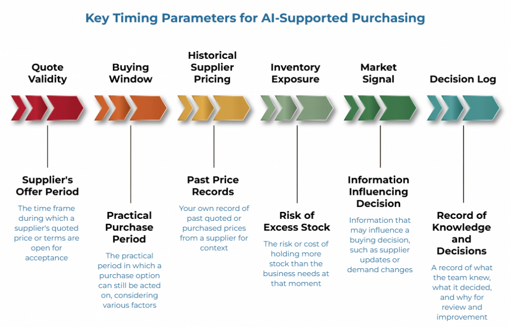 “Key Timing Parameters for AI-Supported Purchasing” showing six arrow stages: quote validity, buying window, historical supplier pricing, inventory exposure, market signal, and decision log, with notes on offer periods, purchase timing, stock risk, and decision records.
