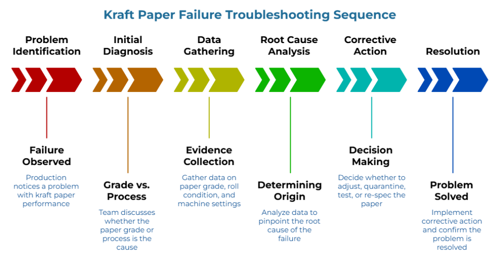 “Kraft Paper Failure Troubleshooting Sequence” showing six steps: production identifies a kraft paper problem, team reviews paper vs. process causes, gathers grade, roll, and machine data, analyzes root cause, decides on adjustment or testing, then implements corrective action.
