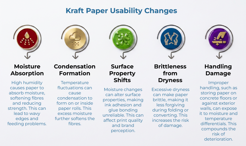 “Kraft Paper Usability Changes” showing five causes of kraft paper deterioration: moisture absorption, condensation formation, surface property shifts, brittleness from dryness, and handling damage, with effects on strength, feeding, print quality, folding, and storage.