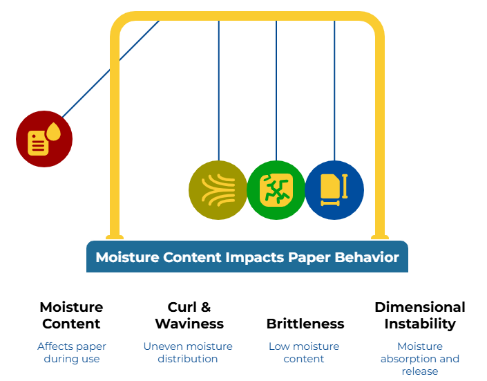 “Moisture Content Impacts Paper Behavior” showing four factors: moisture affects paper during use, uneven distribution changes performance, low moisture content can cause problems, and moisture absorption and release influence paper handling.