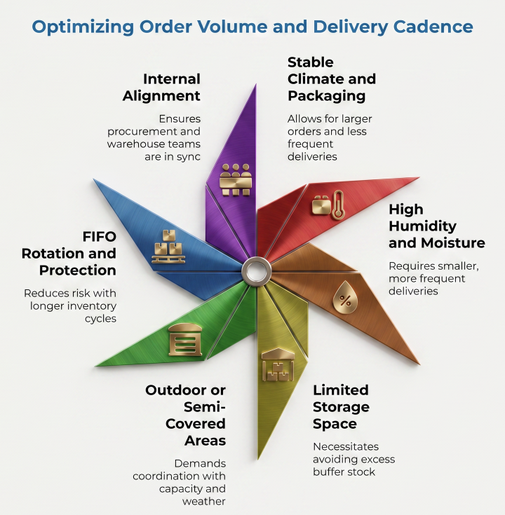 “Optimizing Order Volume and Delivery Cadence” showing a six-part pinwheel of kraft paper procurement factors: internal alignment, stable climate and packaging, high humidity, limited storage space, outdoor storage areas, and FIFO rotation.