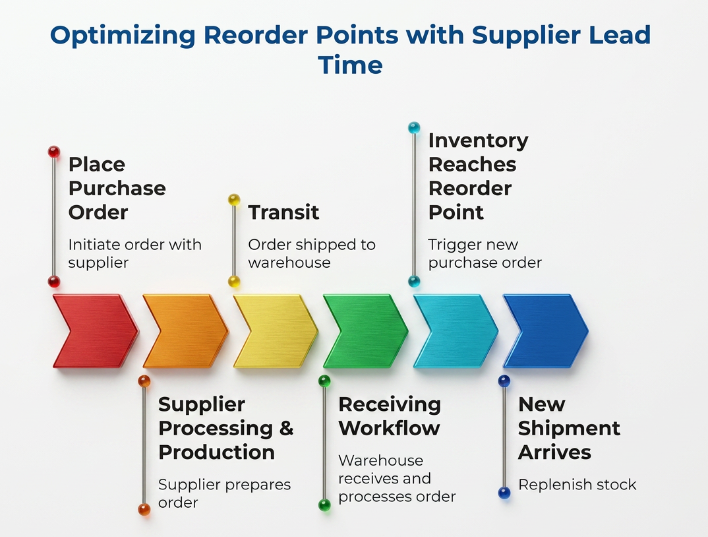 “Optimizing Reorder Points with Supplier Lead Time” showing a six-step arrow timeline: place purchase order, supplier processing, transit, receiving workflow, inventory reaches reorder point, and new shipment arrives.