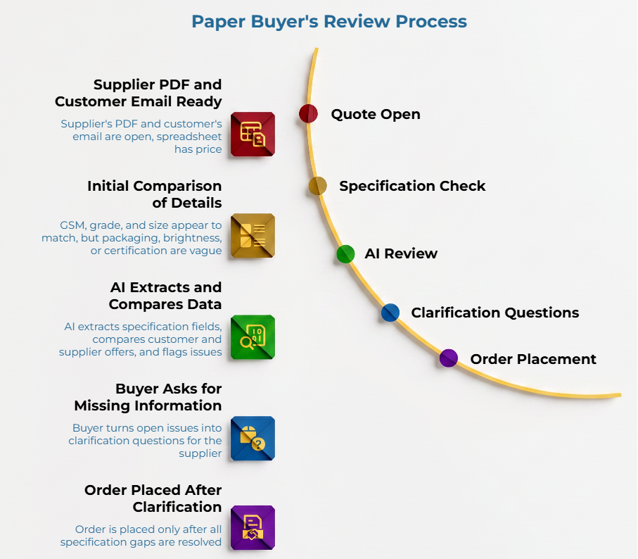 “Paper Buyer’s Review Process” showing a workflow from quote open through specification check, AI review, clarification questions, and order placement, with steps for comparing supplier PDFs and customer emails, extracting data, asking for missing information, and resolving gaps.