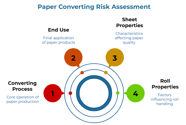 “Paper Converting Risk Assessment” showing four areas around a central target: core paper production operations, final application of paper products, characteristics affecting paper quality, and factors influencing roll handling.