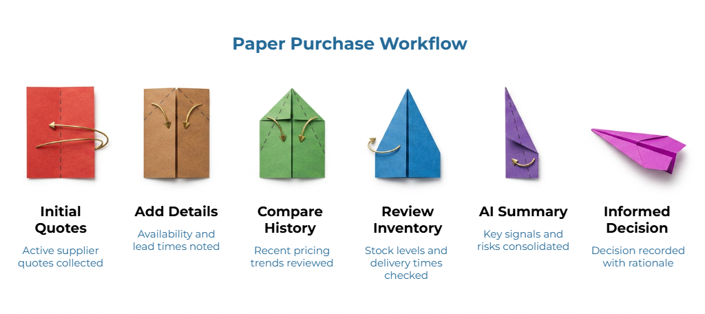 “Paper Purchase Workflow” showing six paper-folding stages from initial quotes to informed decision: collect supplier quotes, add availability and lead-time details, compare pricing history, review inventory, generate AI summary, and record rationale.