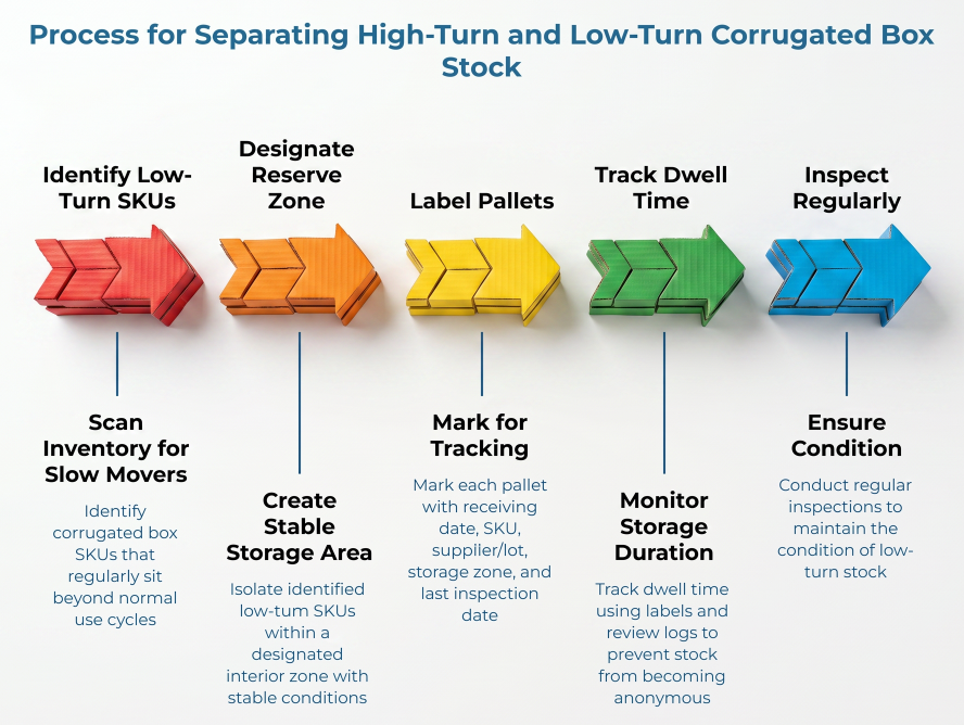 “Process for Separating High-Turn and Low-Turn Corrugated Box Stock” showing five steps: identify low-turn SKUs, designate reserve zone, label pallets, track dwell time, and inspect regularly.