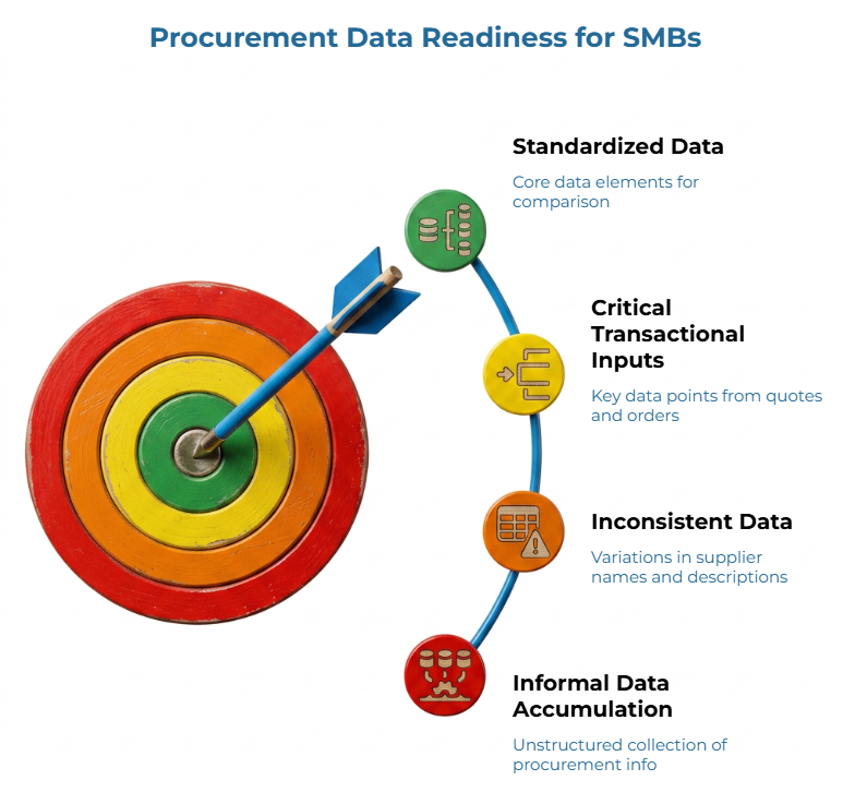 “Procurement Data Readiness for SMBs” showing a target hit by an arrow and a curved path of four data issues: informal data accumulation, inconsistent data, critical transactional inputs, and standardized data for reliable comparison.