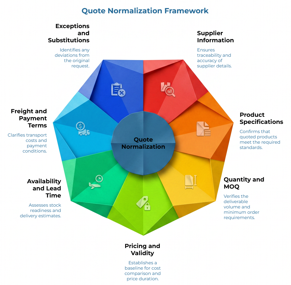 “Quote Normalization Framework” showing a colorful segmented wheel around a central hub, with seven quote fields: supplier information, product specifications, quantity and MOQ, pricing and validity, availability and lead time, freight/payment terms, and exceptions.