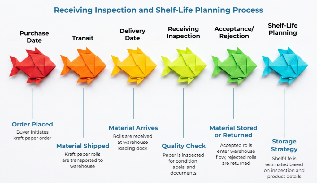 “Receiving Inspection and Shelf-Life Planning Process” showing a six-step kraft paper timeline: purchase date, transit, delivery date, receiving inspection, acceptance or rejection, and shelf-life planning/storage strategy.