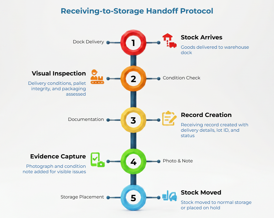 “Receiving-to-Storage Handoff Protocol” showing a five-step vertical workflow: stock arrives, visual inspection, record creation, evidence capture, and stock moved to storage or placed on hold.