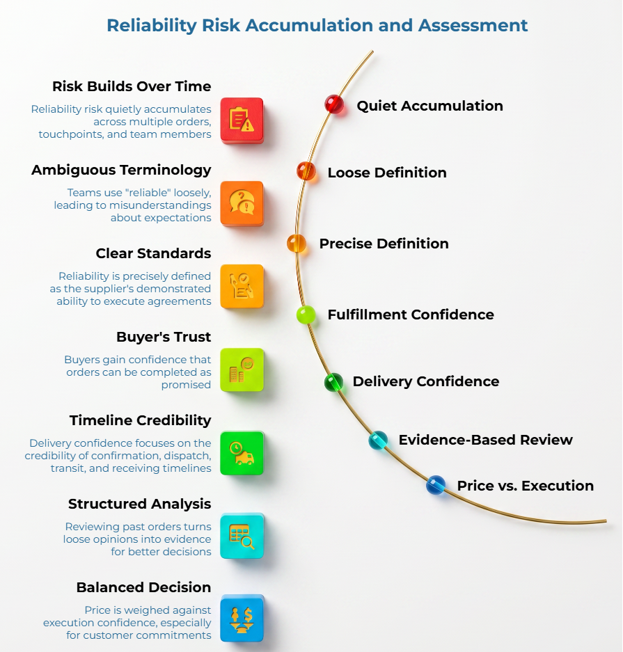 “Reliability Risk Accumulation and Assessment” showing how supplier reliability risk moves from quiet accumulation and loose definitions to precise standards, fulfillment and delivery confidence, evidence-based review, and balanced price-versus-execution decisions.