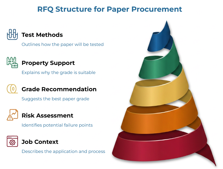 “RFQ Structure for Paper Procurement” showing a colorful spiral paper roll beside five RFQ components: test methods, property support, grade recommendation, risk assessment, and job context, each with a brief procurement-focused description.