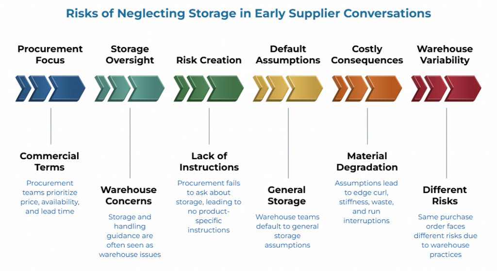“Risks of Neglecting Storage in Early Supplier Conversations” showing a six-stage arrow flow from procurement focus and storage oversight to risk creation, default assumptions, costly consequences, and warehouse variability.