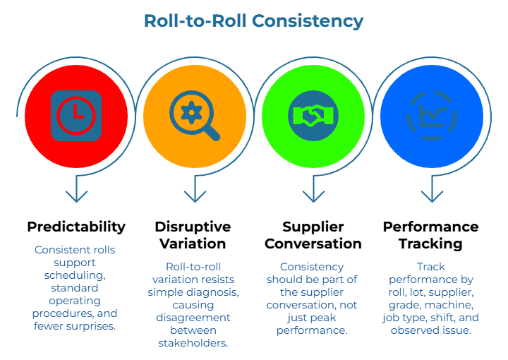 “Roll-to-Roll Consistency” showing four points: consistent rolls support scheduling and standard procedures, variation complicates diagnosis, consistency belongs in supplier discussions, and performance should be tracked by roll, lot, supplier, grade, machine, job, shift, and issue.