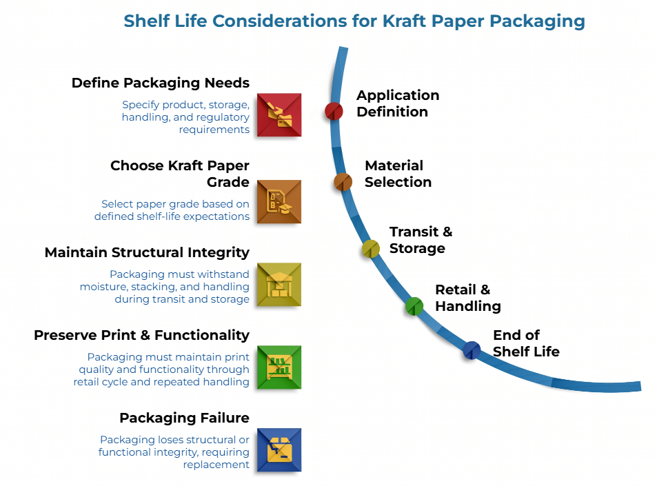 “Shelf Life Considerations for Kraft Paper Packaging” showing a curved timeline from application definition to material selection, transit and storage, retail handling, and end of shelf life, with needs for grade choice, structural integrity, print function, and failure prevention.