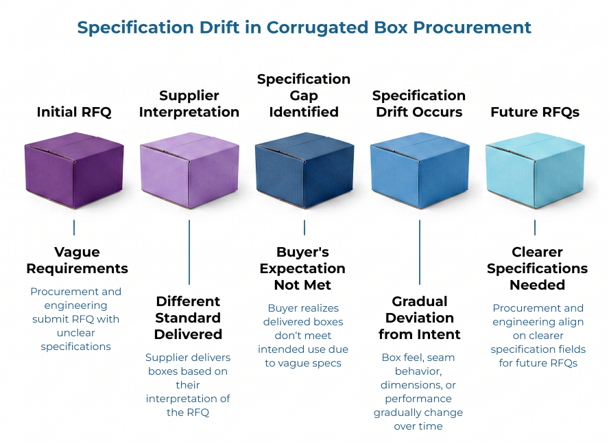 “Specification Drift in Corrugated Box Procurement” showing five box stages from initial vague RFQ and supplier interpretation to specification gap, gradual drift from intent, and clearer future RFQs.