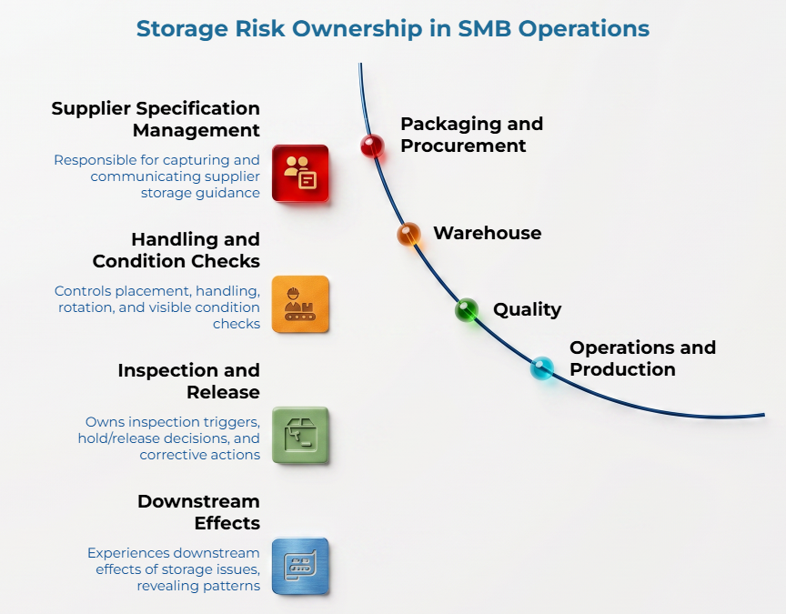 “Storage Risk Ownership in SMB Operations” showing roles for packaging/procurement, warehouse, quality, and operations, covering supplier storage guidance, handling checks, inspection release, and downstream effects.
